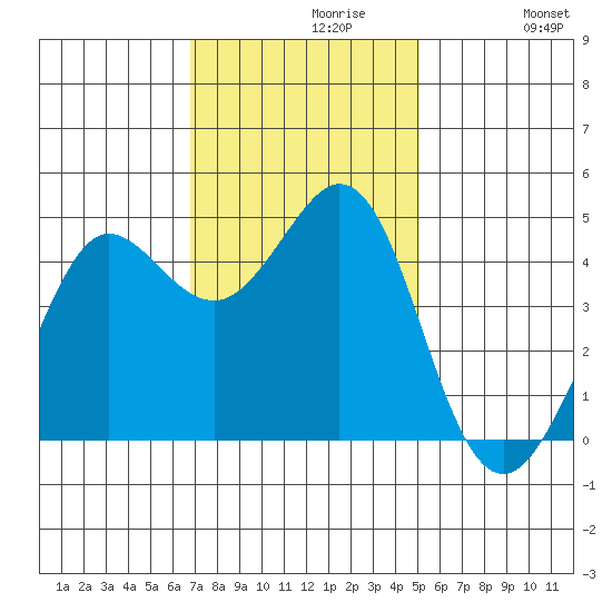 Fort Ross tide chart for Tuesday, November 9, 2021
