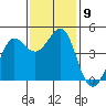Fort Ross tide chart for Tuesday, November 9, 2021
