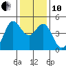 Fort Ross tide chart for Friday, December 10, 2021