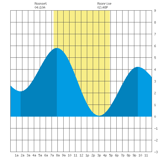 Fort Ross tide chart for Wednesday, December 15, 2021