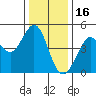 Fort Ross tide chart for Thursday, December 16, 2021