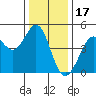 Fort Ross tide chart for Friday, December 17, 2021