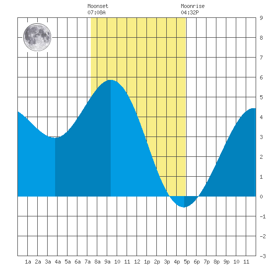Fort Ross tide chart for Saturday, December 18, 2021
