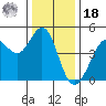 Fort Ross tide chart for Saturday, December 18, 2021