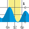Fort Ross tide chart for Wednesday, December 1, 2021