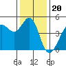 Fort Ross tide chart for Monday, December 20, 2021