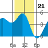 Fort Ross tide chart for Tuesday, December 21, 2021