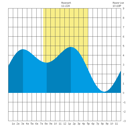 Fort Ross tide chart for Friday, December 24, 2021