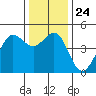 Fort Ross tide chart for Friday, December 24, 2021