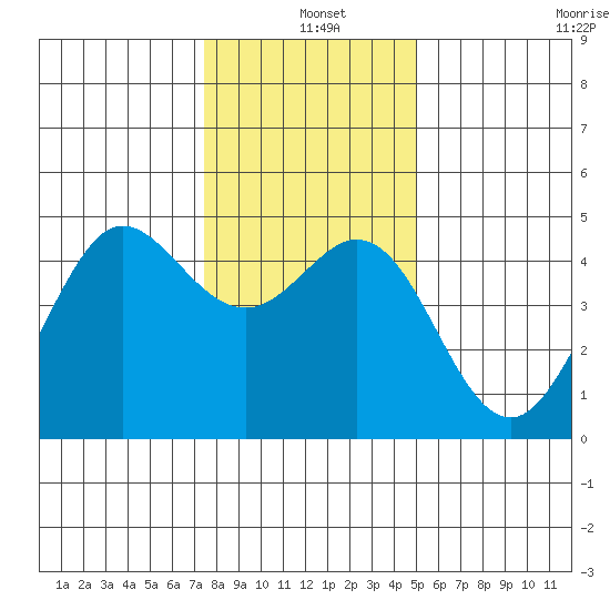 Fort Ross tide chart for Saturday, December 25, 2021