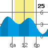 Fort Ross tide chart for Saturday, December 25, 2021