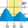 Fort Ross tide chart for Monday, December 27, 2021