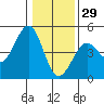 Fort Ross tide chart for Wednesday, December 29, 2021