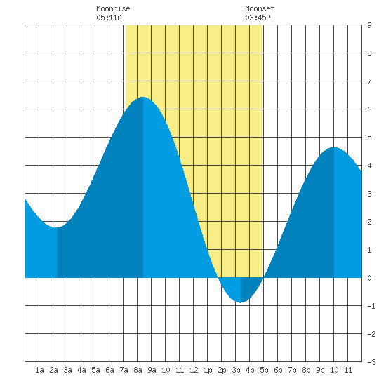 Fort Ross tide chart for Thursday, December 2, 2021