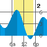 Fort Ross tide chart for Thursday, December 2, 2021