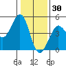 Fort Ross tide chart for Thursday, December 30, 2021
