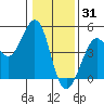 Fort Ross tide chart for Friday, December 31, 2021