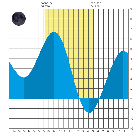 Fort Ross tide chart for Friday, December 3, 2021