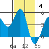 Fort Ross tide chart for Saturday, December 4, 2021