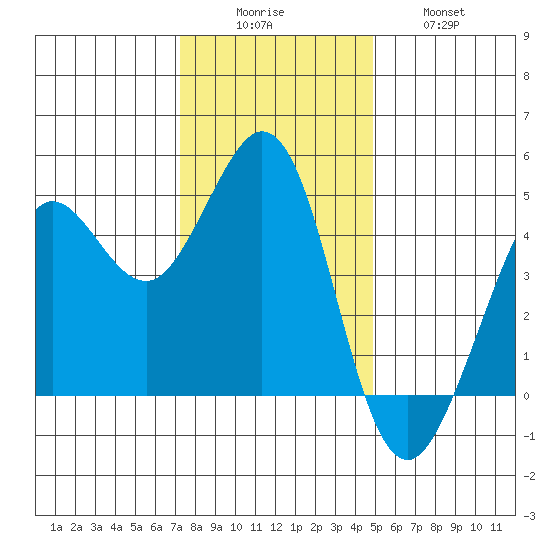 Fort Ross tide chart for Monday, December 6, 2021