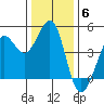 Fort Ross tide chart for Monday, December 6, 2021