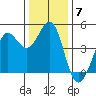 Fort Ross tide chart for Tuesday, December 7, 2021