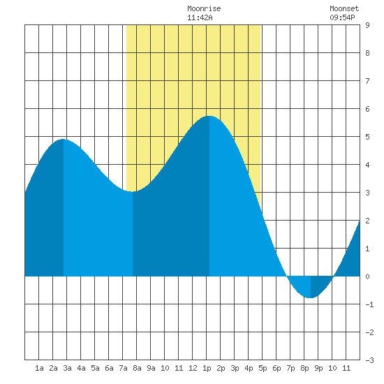 Fort Ross tide chart for Wednesday, December 8, 2021