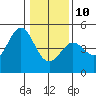 Fort Ross tide chart for Monday, January 10, 2022