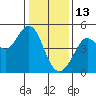 Fort Ross tide chart for Thursday, January 13, 2022