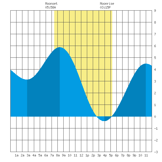 Fort Ross tide chart for Saturday, January 15, 2022