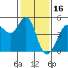 Fort Ross tide chart for Sunday, January 16, 2022