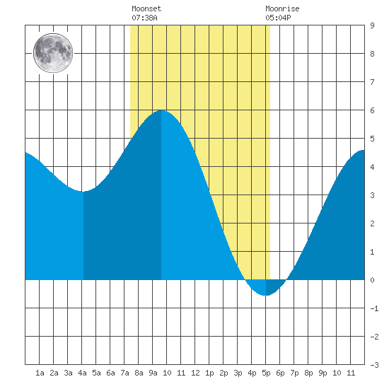 Fort Ross tide chart for Monday, January 17, 2022