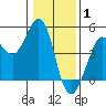 Fort Ross tide chart for Saturday, January 1, 2022