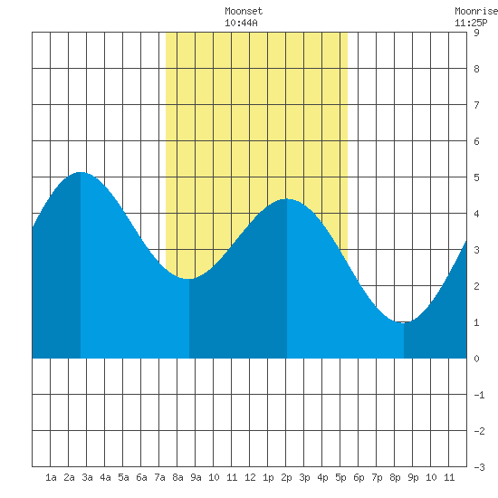 Fort Ross tide chart for Sunday, January 23, 2022