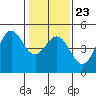 Fort Ross tide chart for Sunday, January 23, 2022