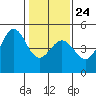Fort Ross tide chart for Monday, January 24, 2022