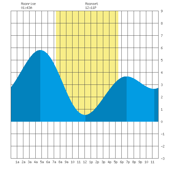 Fort Ross tide chart for Wednesday, January 26, 2022