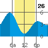 Fort Ross tide chart for Wednesday, January 26, 2022