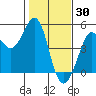 Fort Ross tide chart for Sunday, January 30, 2022