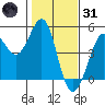 Fort Ross tide chart for Monday, January 31, 2022