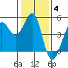 Fort Ross tide chart for Tuesday, January 4, 2022