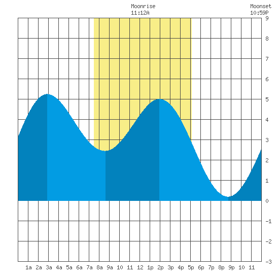 Fort Ross tide chart for Friday, January 7, 2022