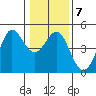 Fort Ross tide chart for Friday, January 7, 2022