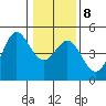Fort Ross tide chart for Saturday, January 8, 2022