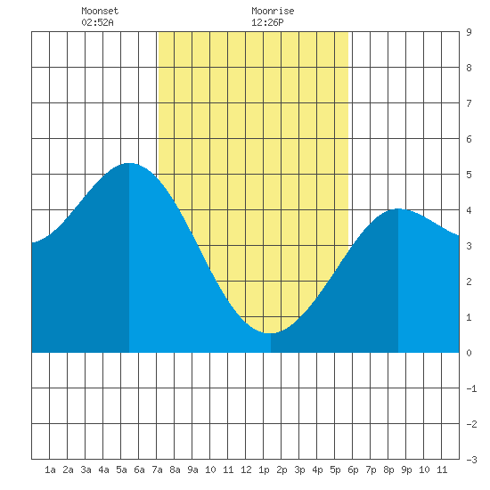 Fort Ross tide chart for Thursday, February 10, 2022
