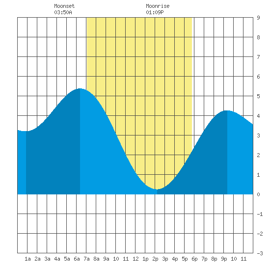 Fort Ross tide chart for Friday, February 11, 2022