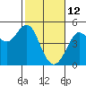 Fort Ross tide chart for Saturday, February 12, 2022