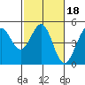 Fort Ross tide chart for Friday, February 18, 2022