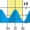 Fort Ross tide chart for Saturday, February 19, 2022