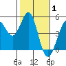 Fort Ross tide chart for Tuesday, February 1, 2022